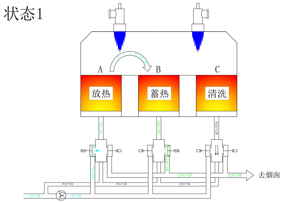 RTO废气处理
